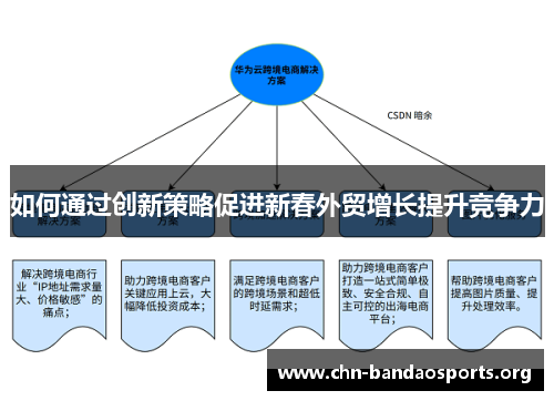 如何通过创新策略促进新春外贸增长提升竞争力
